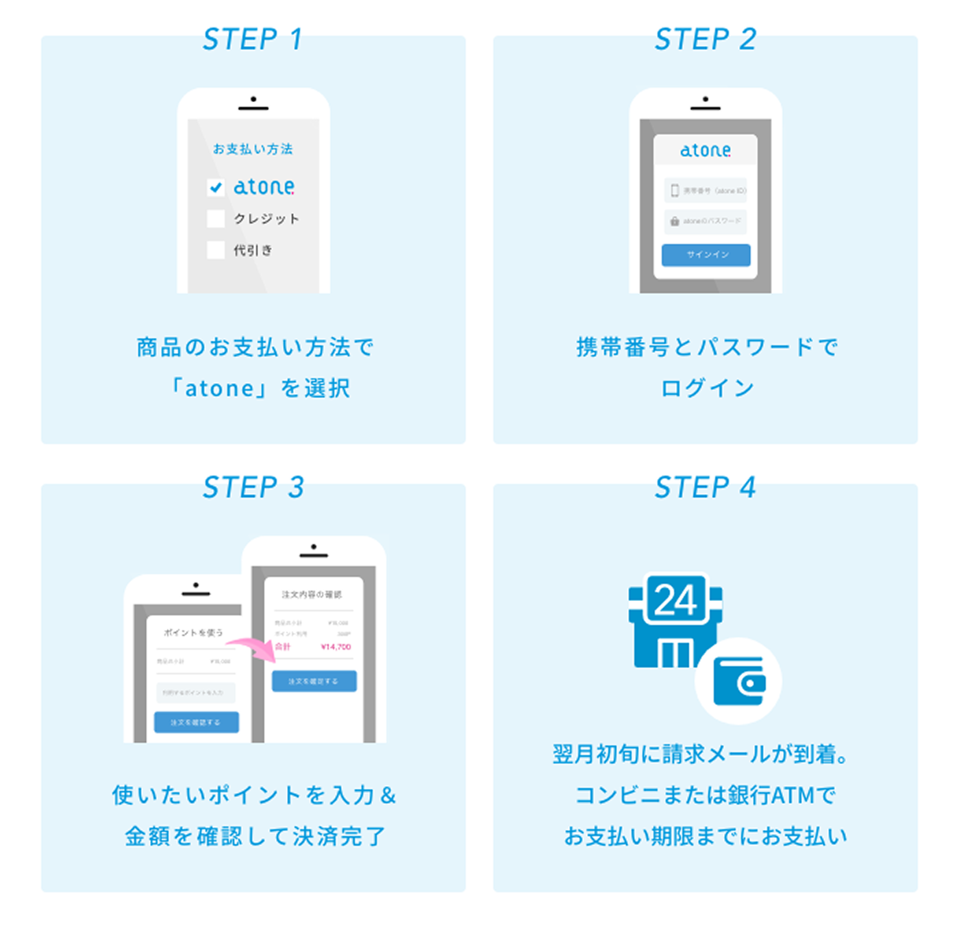 atone翌月払いのご利用方法：atoneを選択→ログイン→決済完了→翌月コンビニ・銀行ATMでお支払い